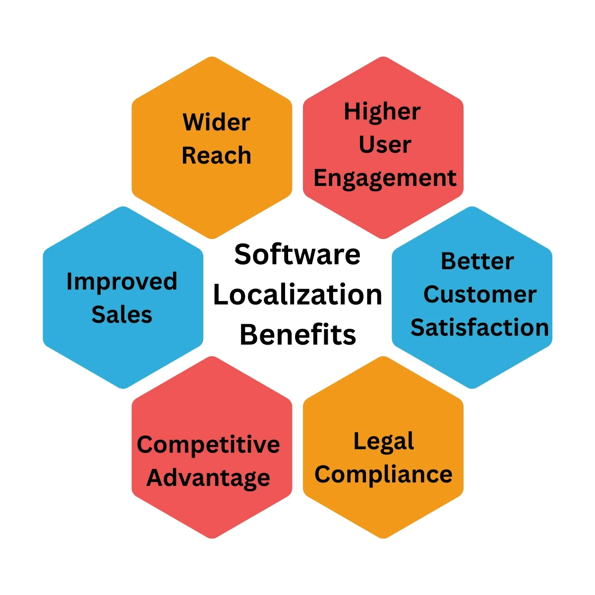 Software Localization Benefits